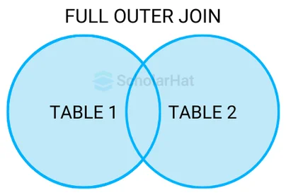 What is a Full Outer Join?